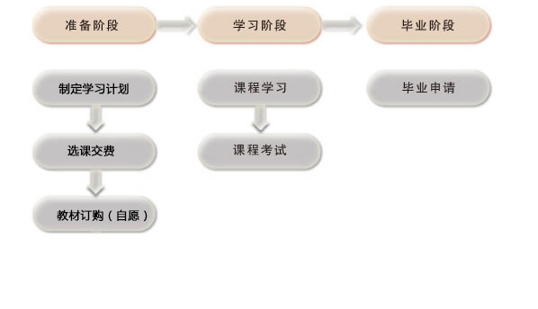 ?？茖W(xué)生學(xué)習(xí)流程