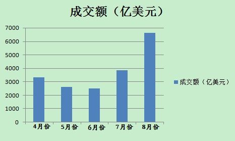 8月份以來，美元對人民幣即期市場成交量明顯放大(數(shù)據(jù)來源外匯交易中心)