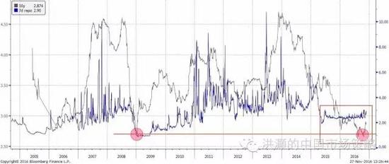 焦點(diǎn)圖表一：中國(guó)10年期國(guó)債收益率雙底，與7天回購(gòu)利率之間差距縮小的時(shí)間為歷史上最長(zhǎng)。