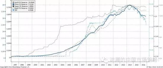 焦點(diǎn)圖表九： 全球主要國(guó)家的外匯儲(chǔ)備迅速減少；人民幣貶值壓力凸顯。
