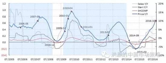 焦點(diǎn)圖表四： 房地產(chǎn)調(diào)控往往導(dǎo)致房屋銷(xiāo)售、價(jià)格、新開(kāi)工、投資和股市的下行
