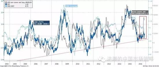 焦點(diǎn)圖表十：美元投機(jī)性多頭頭寸飆升，預(yù)示著美元的進(jìn)一步強(qiáng)勢(shì)和對(duì)應(yīng)的人民幣弱勢(shì)