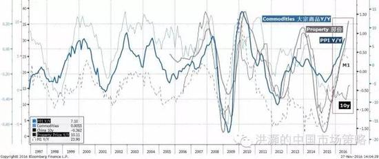 焦點(diǎn)圖表七： 大宗商品、房?jī)r(jià)、PPI和貨幣供應(yīng)已然飆升；十年債收益率的上升才剛剛開(kāi)始。