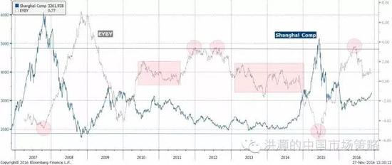 焦點(diǎn)圖十二：中國(guó)股票相對(duì)于債券開(kāi)始具有相對(duì)價(jià)值；資產(chǎn)輪動(dòng)開(kāi)始。