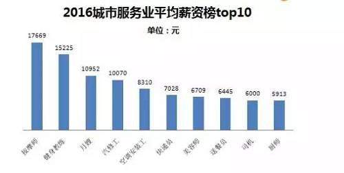 其中位列top10的高薪職位分別為按摩師、健身教練、月嫂、汽修工、美容師、空調(diào)安裝工、快遞員、送餐員、司機、廚師（21君：都是與日常生活息息相關(guān)的呀?。。Ｆ渲惺杖胱罡叩陌茨熢滦竭_17669元，而隨著健身熱席卷，健身教練以15225元的平均月薪位居第二。