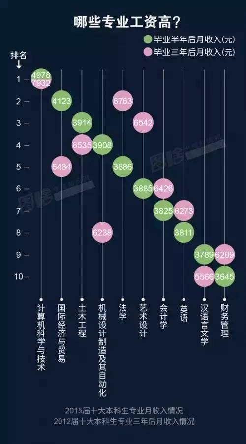 此外，“經(jīng)營管理”（4738元）、“房地產(chǎn)經(jīng)營”（4673元）、“金融（銀行/基金/證券/期貨/理財）”（4663元）也是本科畢業(yè)生從事的薪資較高的職業(yè)類。